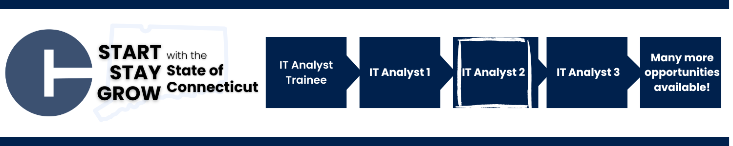 This image shows a career progression pathway within the State of Connecticut: starting with IT Analyst Trainee, advancing to IT Analyst 1, IT Analyst 2 (highlighted to indicate the current opening), IT Analyst 3, and ending with Many more opportunities available!